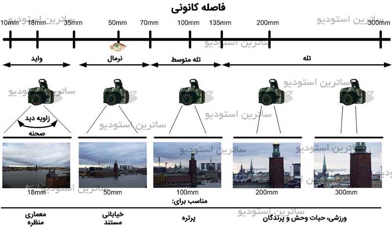 فاصله کانونی در عکاسی