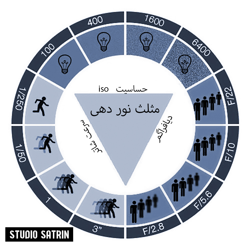 ایزو در عکاسی